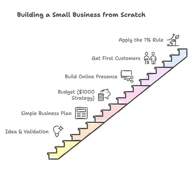 How to Build a Small Business from Scratch How to Build a Small Business from Scratch